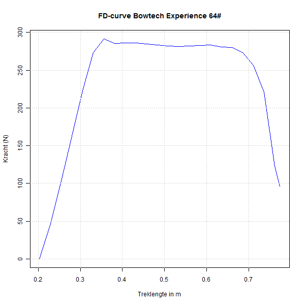 Bowtech Experience FD-curve metrisch SI stelsel