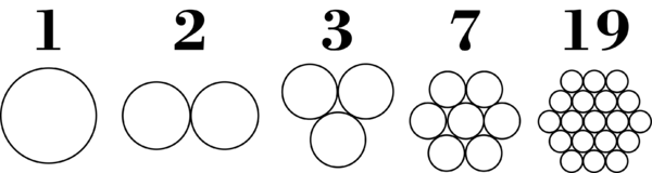 1,2,3,7 en 19 bundels. Op de tekening is het totaal oppervlak van de cirkels gelijk voor elk van de situaties.