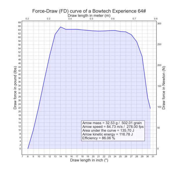 FD curve Bowtech Experience 64lbs.png