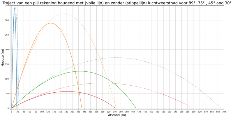 File:Arrow flight 270fps NL-NL 2 with Air resistance transparent 300dpi.png