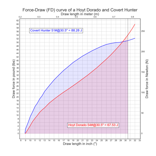 File:FD curve Hoyt Dorado Covert Hunter.png