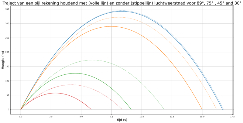 File:Arrow flight with Air resistance time plot transparent updateNL 300dpi.png