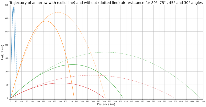 File:Arrow flight 270fps NL 2 with Air resistance transparent 300dpi.png