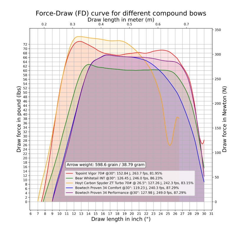 Force Draw curve of various compound bows