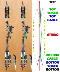 De pees en kabels op de boog zijn in verschillende kleuren aangeduid om duidelijk het verschil tussen de onderdelen en benamingen te laten zien. Tijdens het tunen is het belangrijk dat je de juiste cables en yokes neemt. De naamgeving consistent gebruiken is daarom erg belangrijk.