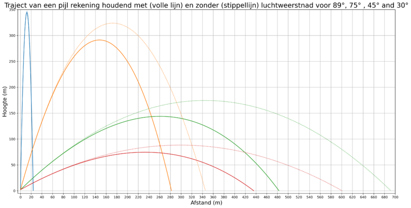 File:Arrow flight with Air resistance transparent update2NL 300dpi.png