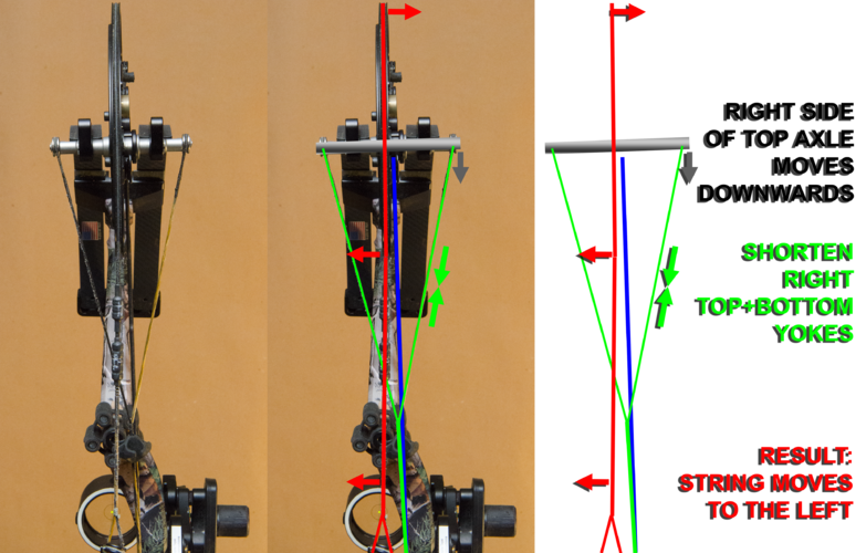 Door de 2 yokes aan de rechter kant van de boog te verkorten (gelijk aantal windingen) zal dit als gevolg hebben dat er iets harder aan de rechterkant van de axles getrokken wordt zodat de cam mee roteert: de top van de cam gaat iets naar rechts en de bottom van de cam gaat iets naar links... de bottom van de cam neemt de pees mee wat een netto resultaat heeft dat de pees iets naar links verschoven wordt.