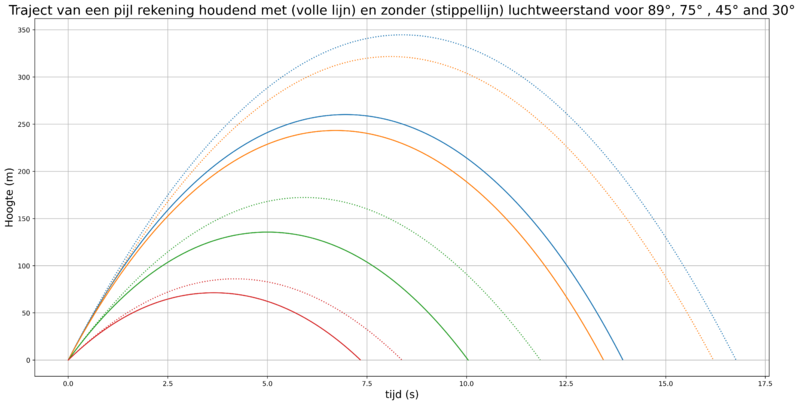 File:Arrow flight with Air resistance time plot transparent update2NL 300dpi.png