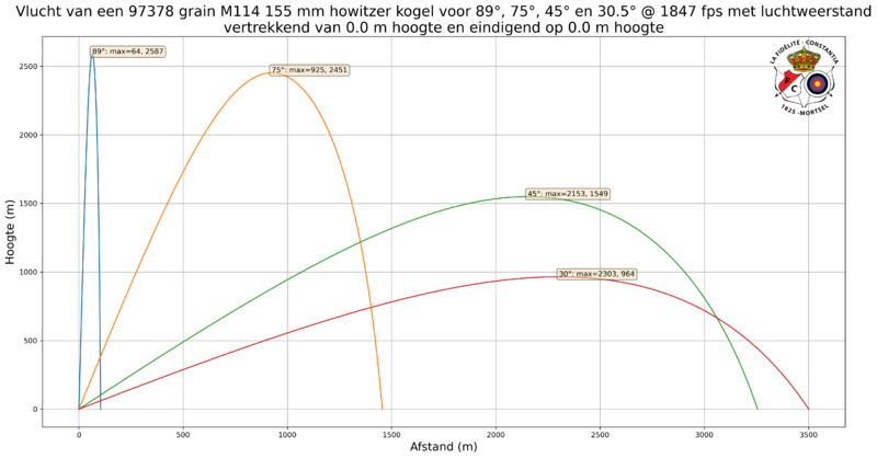 File:Final M114 155 mm howitzer flight with Air resistance transparent NL 300dpi.png
